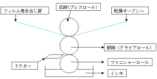 グラビア印刷機