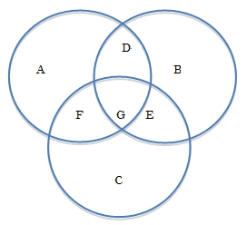 ベン図